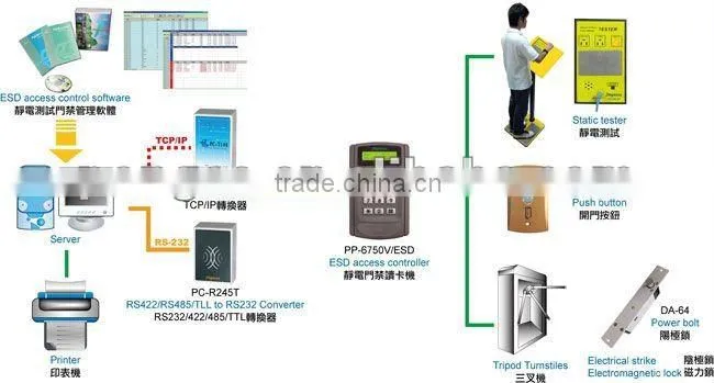 Static protection, ESD Access Control System