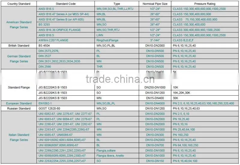 JIS carbon steel flange