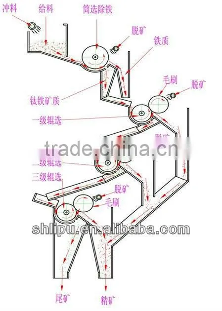 Wet type permanent magnetic roll separator for gold processing plant