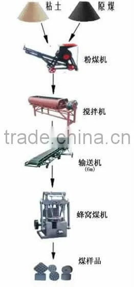 Hot sell in Russia honeycomb coal briquette making machine