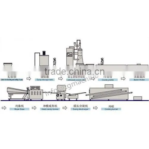 2015 New designed Die-formed lollipop production line