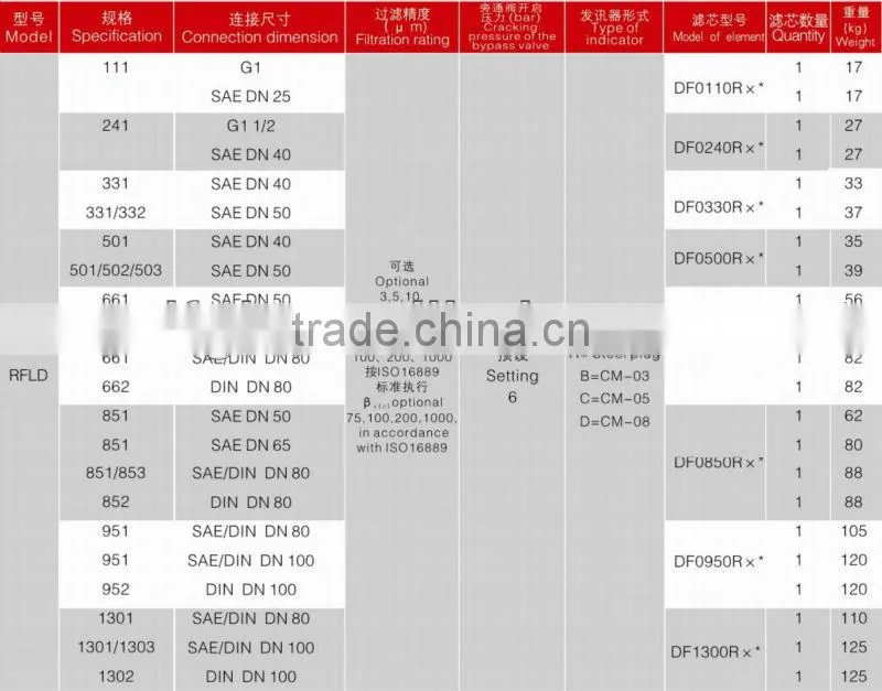 Durable in Use Hydraulic Oil Duplex Line RFLD Filter for Heavy Machinery Accessories Enterprise