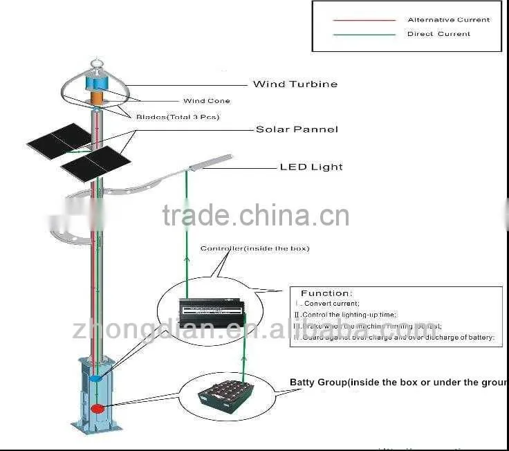 2014 best design hot sale high quality LED wind and solar hybrid street lights/lamps
