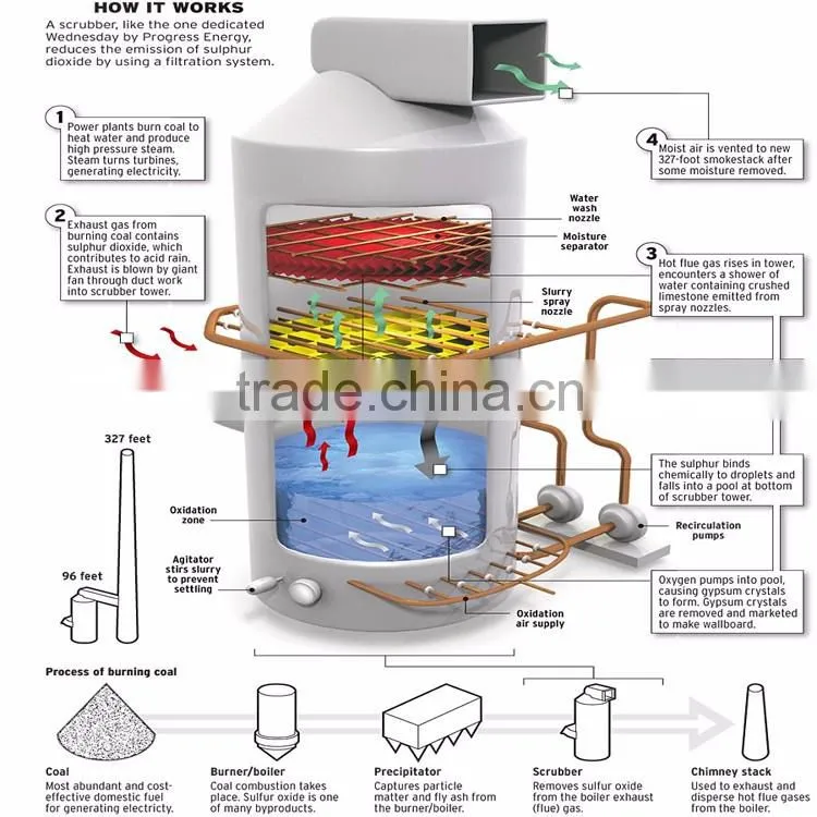 New Pruduct Dust Control System Automatic Industrial Waste Gases Cleaning Machine Alkaline Water Wet Scrubber With Aproved