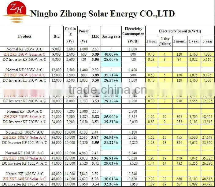split type solar air conditioner, solar ac, solar air conditioning