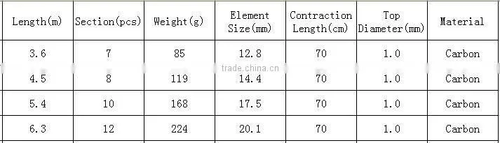Superhard 99% Carbon Stream Rods Summer Fishing Necessary Length 3.6M/4.5M/5.4M/6.3M