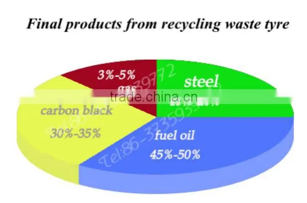 Best selling manufacture recycling tyred to oil plant with competitive price