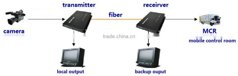 high quality fiber optical to vga