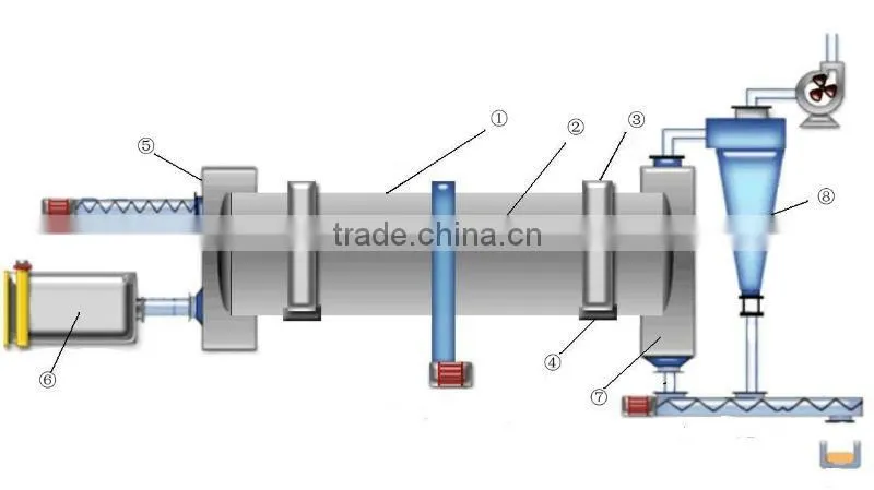 Rotary Dryer | Rotary dryer Price | Rotary Kiln Dryer