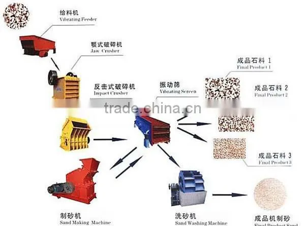 Sand making plant/mobile sand washing plant