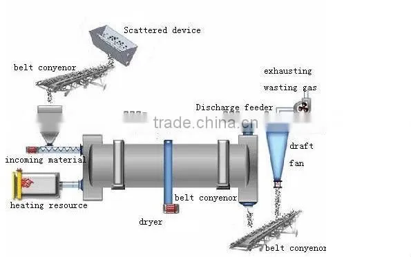 2014 Top Quality Cement Slag Drying Machine