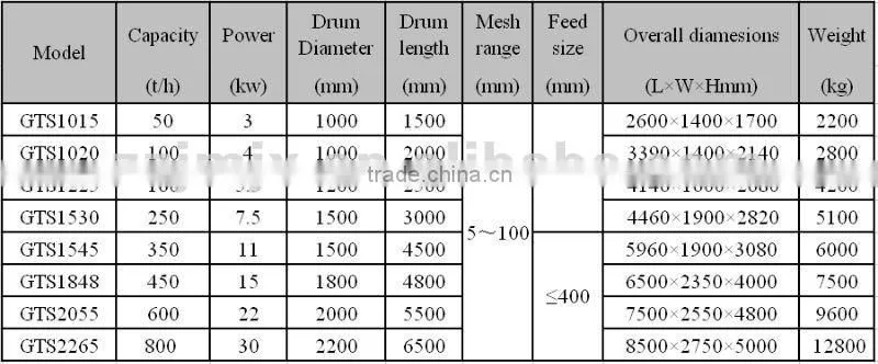 mobile rieve gold sand washing plant with double deck screen mesh