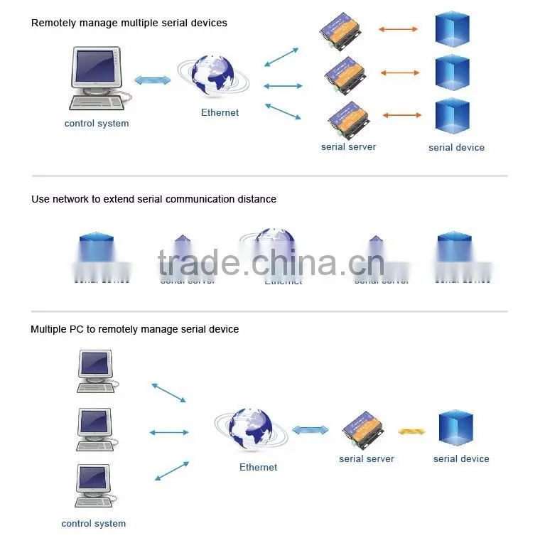 USR-TCP232-410 Serial to Ethernet /RJ45 Converter RS232 RS485 to TCP/IP Server High Quality