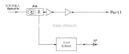 New style 1550nm catv ftth optic receiver node in plsastic Shell