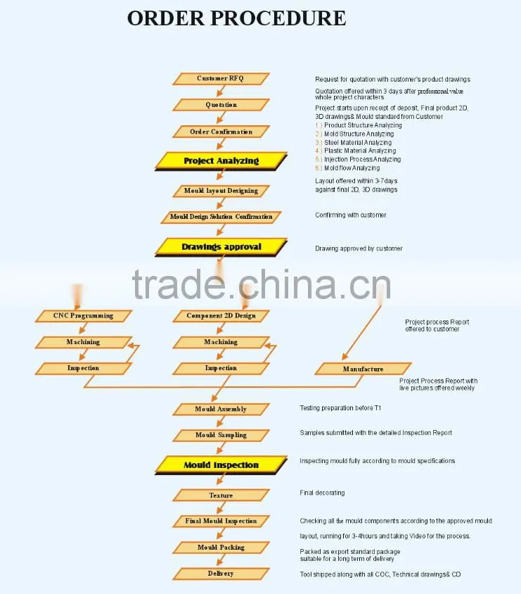 2015 new products home appliances part of plastic cover injection mold