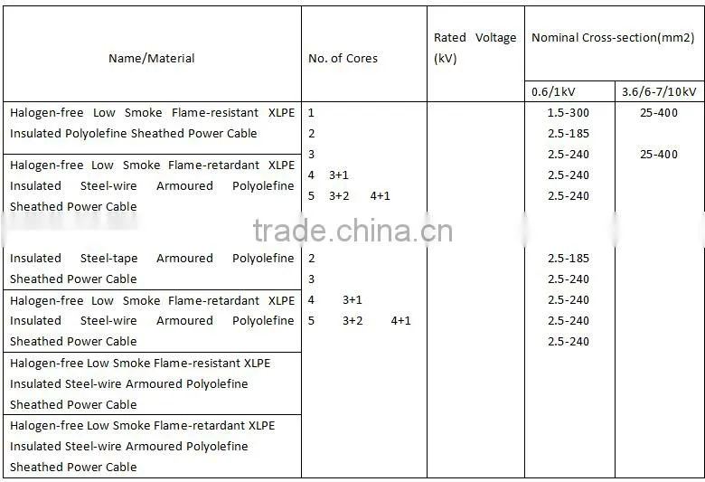 Halogen-free Low Smoke Flame-resistant Retardant XLPE Insulated Steel-tape Armoured Polyolefine Sheathed Electrical Power Cable