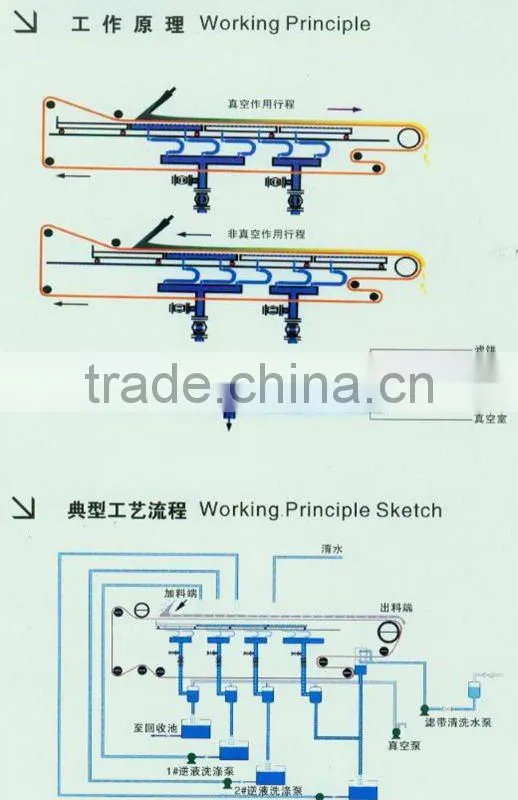PBF horizontal belt vacuum filter press