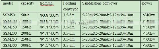 prices of 100cbm mobile sand separating drum screener sale