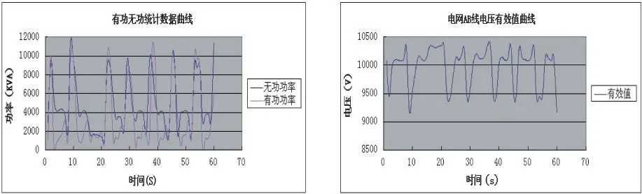 有功无功统计数据曲线、电网AB线电压有效值曲线