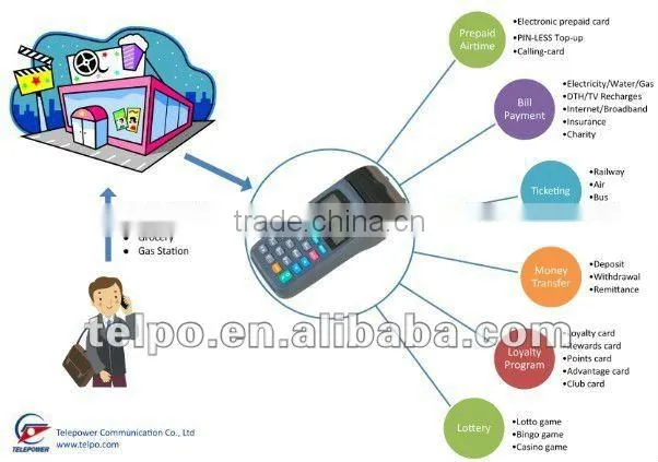 E-Voucher, E-TopUp, E-Payment, virtual topup, GPRS wireless POS machine with printer, portable thermal printer, wireless, GPRS