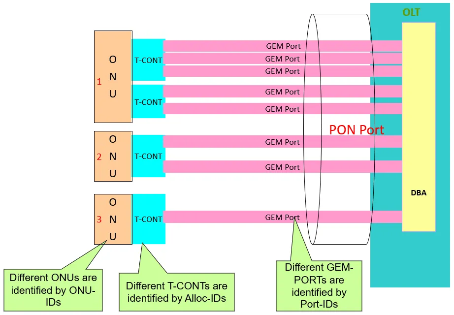 GPON GEM PORT OLT FTTX SOLUTIONS