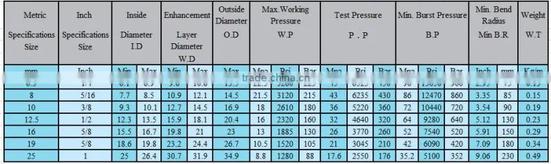 oil resistant hydraulic hose/high pressure hydraulic hose/hydraulic hose