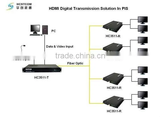 HDMI fiber optical transceiver with 10G bandwidth