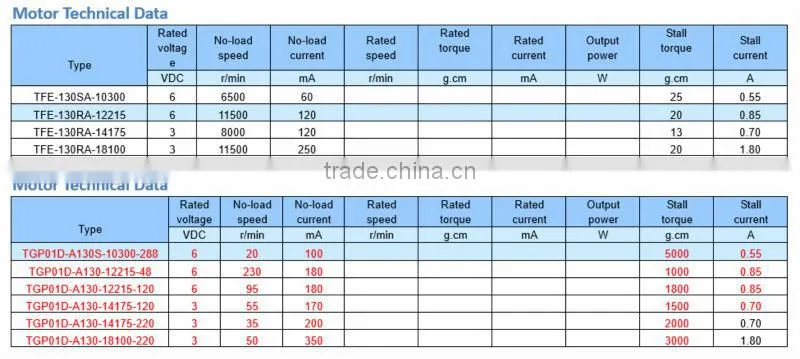 TGP01D-A130 dc plastic gear motor