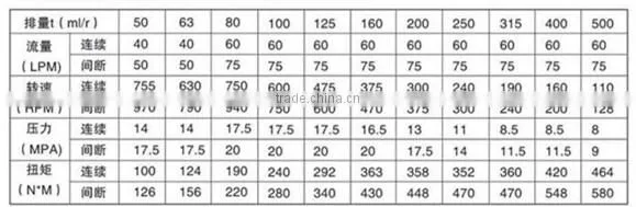 BM Series Hydraulic Motor with CE,BV Certificate