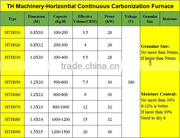 China First Manufacturer charcoal furnace /carbonization furnace coconut / active carbon production line machine