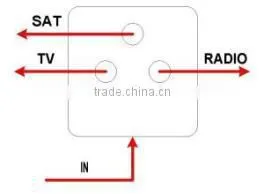 Wall socket. Terminal. Input for coaxial cable. SAT, TV and radio outputs.