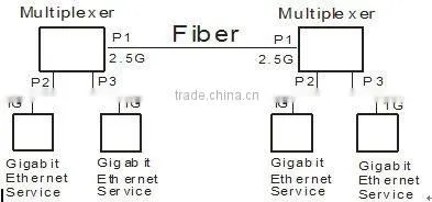 two 1.25G to 2.5G Gigabit Ethernet Multiplexer
