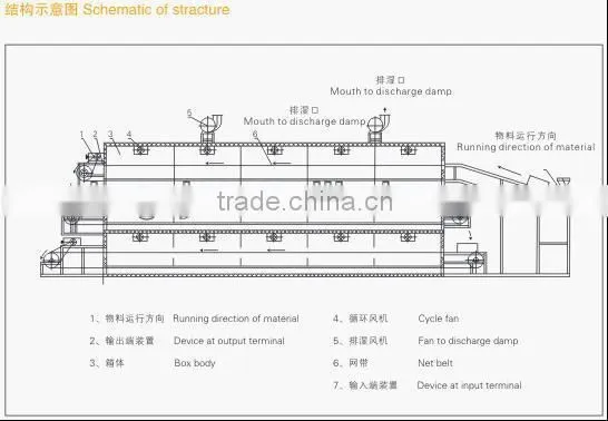 Factory Supply Stainless Steel Food Belt Dryer With CE certification
