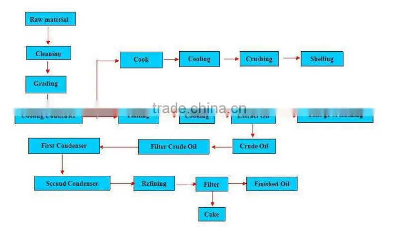 baobab oil extraction process for sale Africa