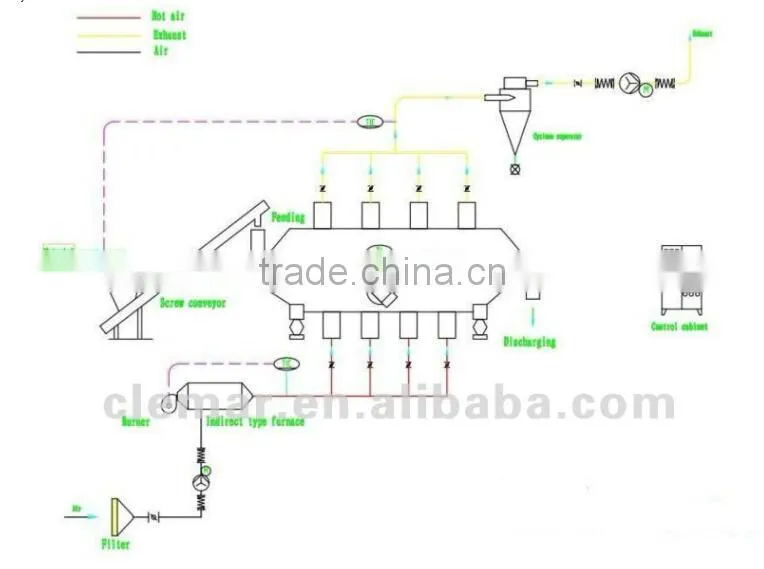 ZLG 4.5 x0.45 vibrating fluid bed dryer