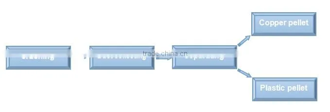 Electric power cable granulating machinery
