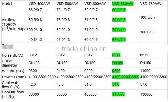 VSD-760 high quality low noise industrial air cooler compressor price