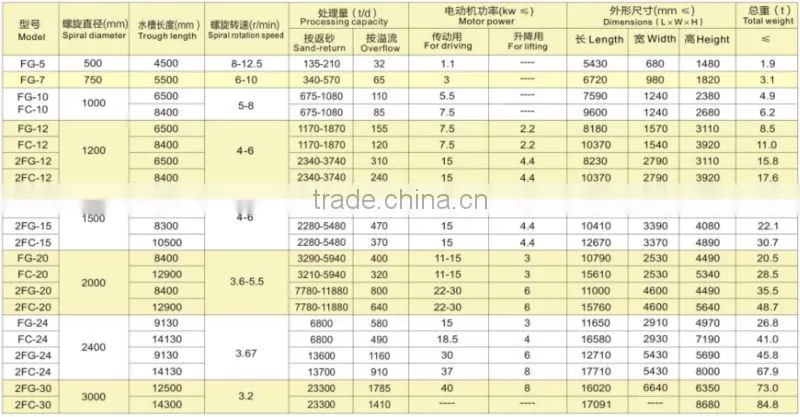 Zhongde manufacturer gold mining equipment spiral slassifier