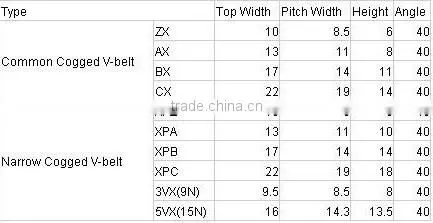 Hot sale XPC 3550 v-belt from China supplier