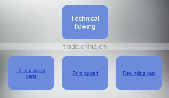 Film blowing and printing machine, plastic shopping bag making machine line