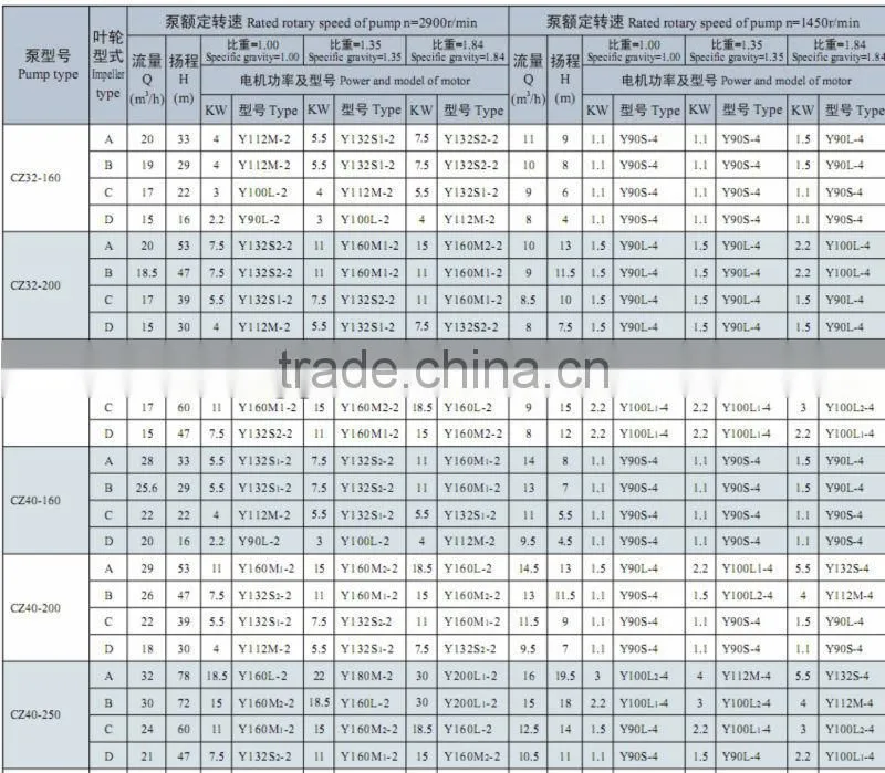 CZ Series Standard Chemical Process Pump
