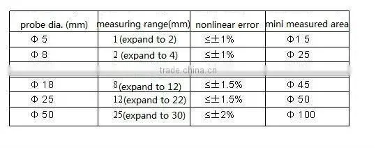 proximity probes