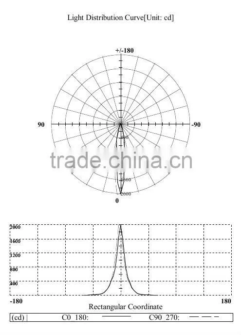 9W LED Lighting ceiling with 3pcs Cree XRE Chips