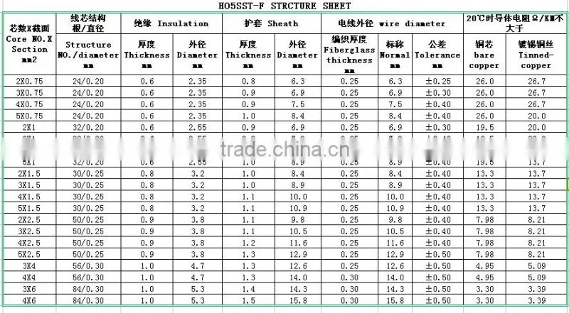 3 cores 0.75mm2 Heat Resistance Silicone Rubber Fiberglass multicore wire