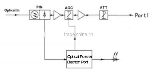 HFC aluminium alloy housing ONU FTTH/FTTH optical receiver/FTTH node