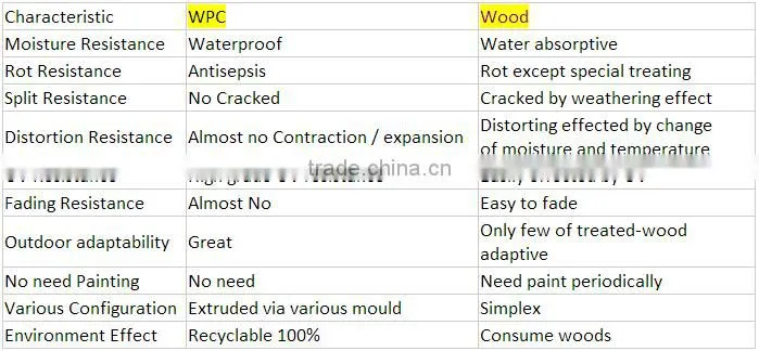 Waterproof patio outdoor high-quality good price hollow groove wood plastic composite decking wpc