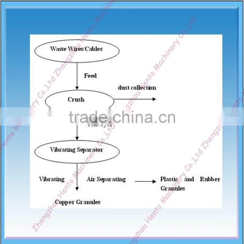 Good Quality Scrap Copper Wire Shredder For Sale