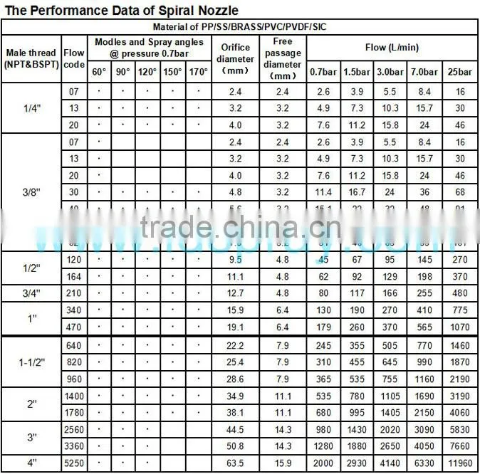 Stainless steel,SS,brass,pp,pvc,teflon,nylon helix screw helical spjt nozzle