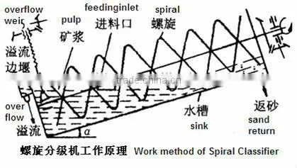 FG series mineral spiral classifier
