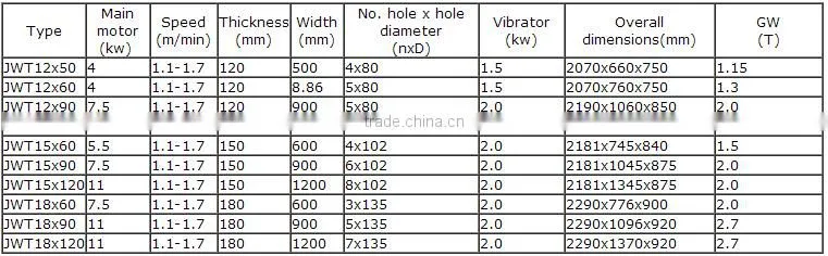Advanced concrete hollow core slab extruder with low price